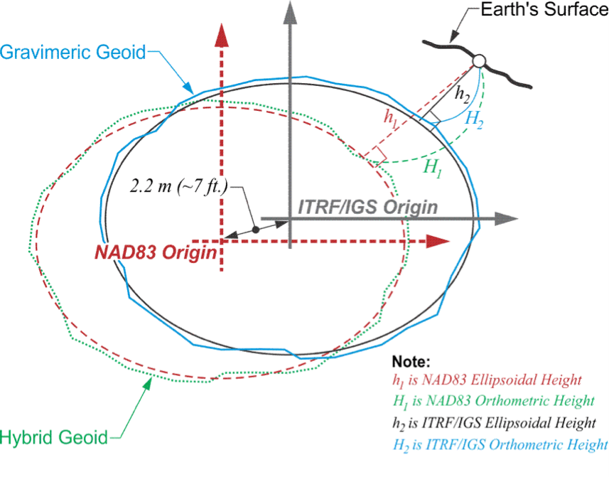 Gravimetric Geoid and Hybrid Geoid Orientations