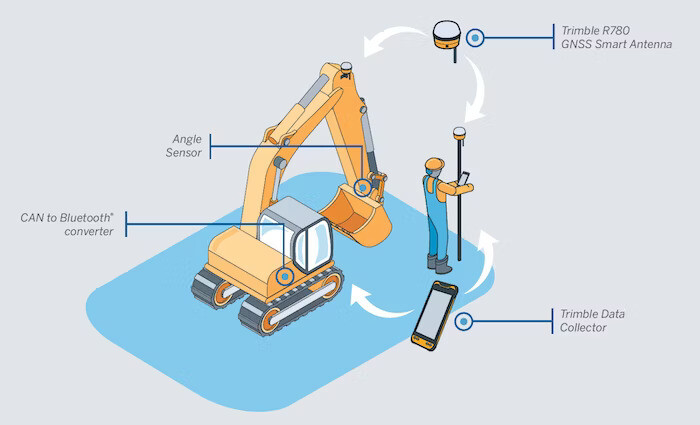 Infographic showing flow chart of how the Machine Guidance Module works